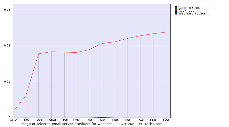 Historical trends in the usage of Celeste Group vs. Rackhost vs. Webhost Python