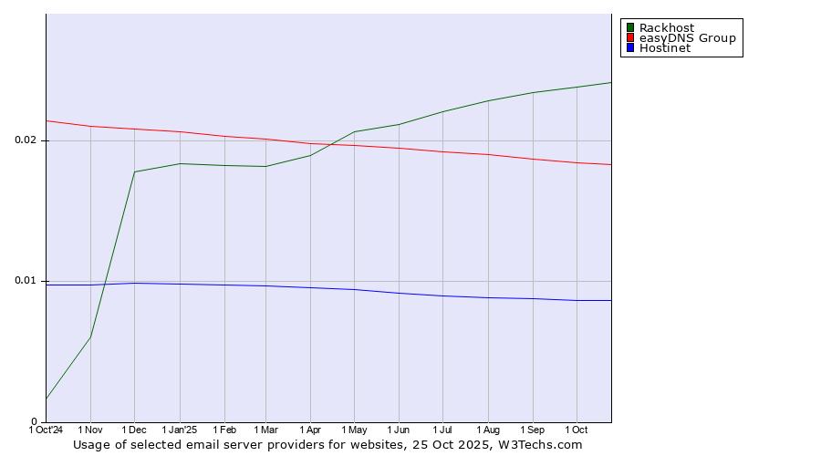 Historical trends in the usage of Rackhost vs. easyDNS Group vs. Hostinet