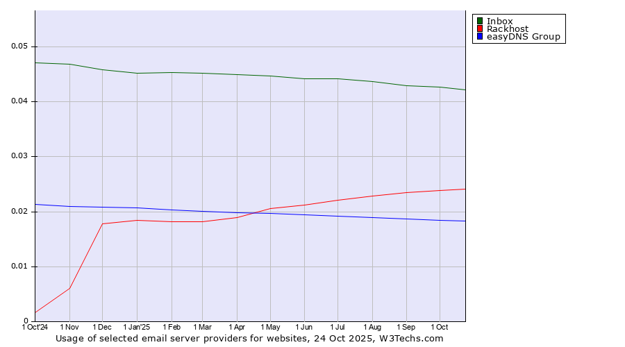 Historical trends in the usage of Inbox vs. Rackhost vs. easyDNS Group