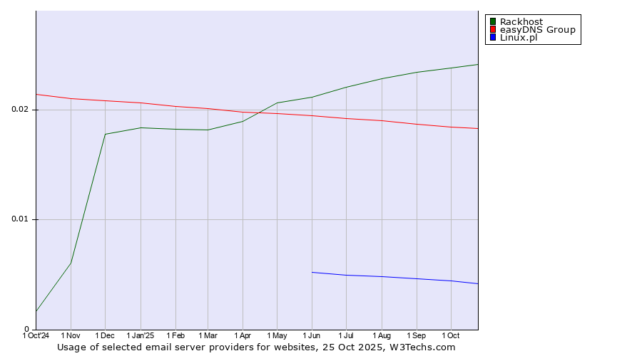 Historical trends in the usage of Rackhost vs. easyDNS Group vs. Linux.pl