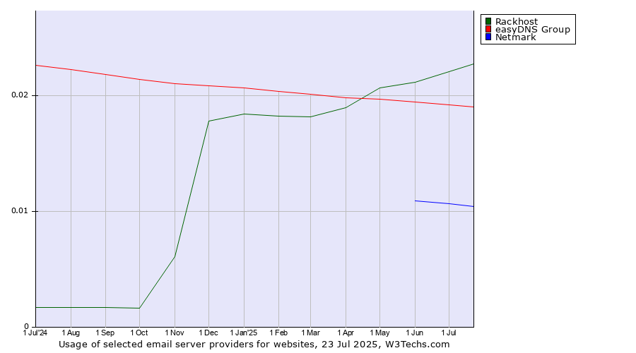 Historical trends in the usage of Rackhost vs. easyDNS Group vs. Netmark