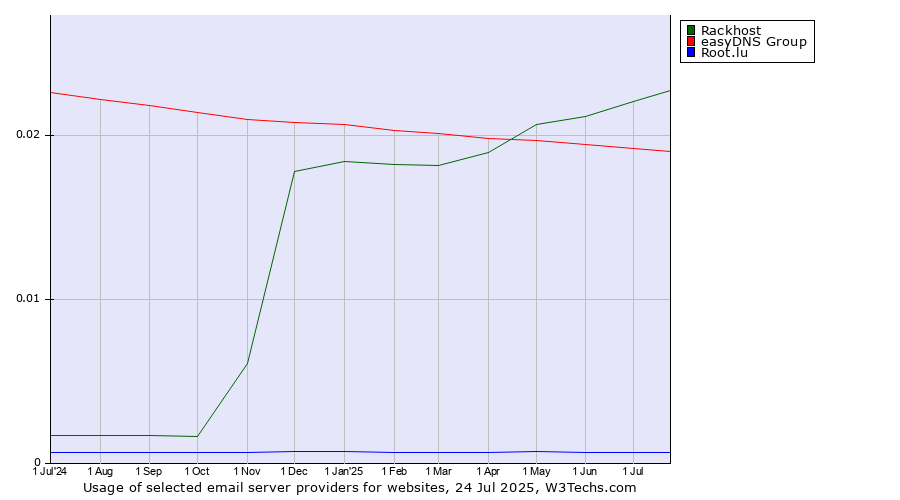 Historical trends in the usage of Rackhost vs. easyDNS Group vs. Root.lu