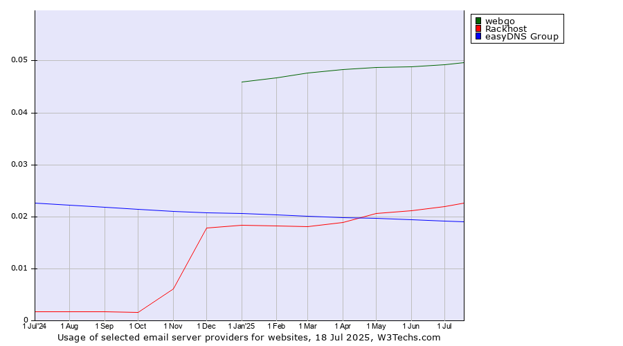 Historical trends in the usage of webgo vs. Rackhost vs. easyDNS Group