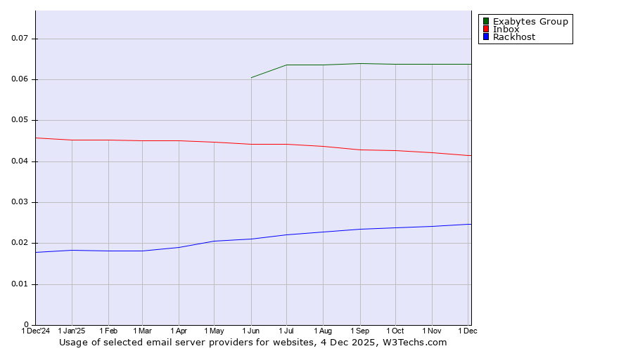Historical trends in the usage of Exabytes Group vs. Inbox vs. Rackhost