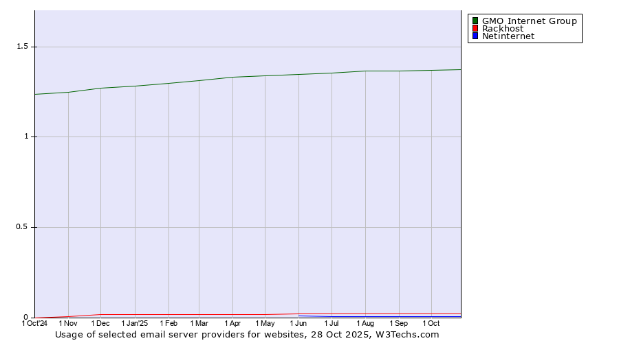 Historical trends in the usage of GMO Internet Group vs. Rackhost vs. Netinternet
