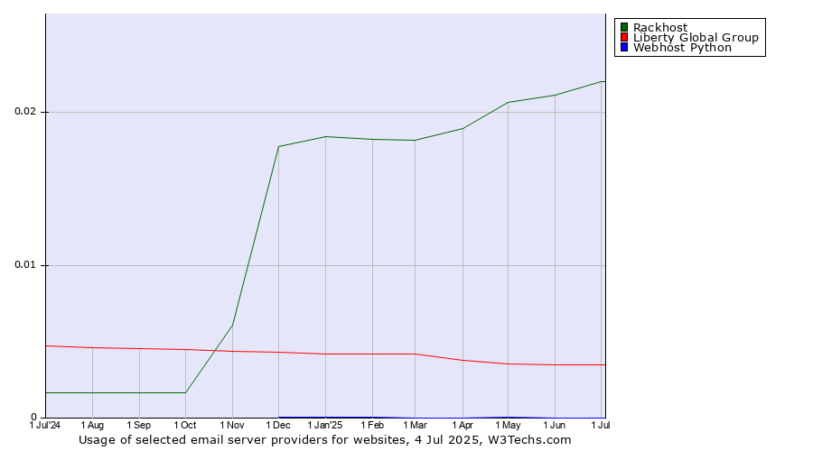 Historical trends in the usage of Rackhost vs. Liberty Global Group vs. Webhost Python