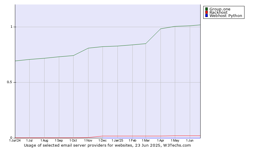 Historical trends in the usage of Group.one vs. Rackhost vs. Webhost Python