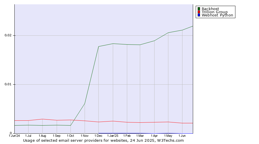 Historical trends in the usage of Rackhost vs. Trillion Group vs. Webhost Python