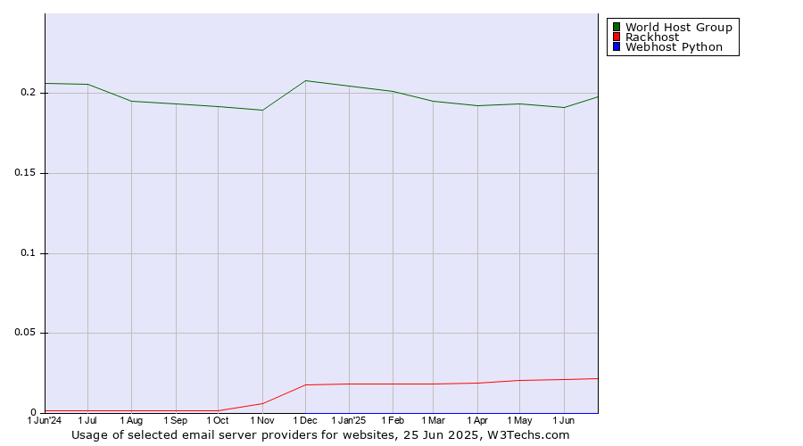 Historical trends in the usage of World Host Group vs. Rackhost vs. Webhost Python