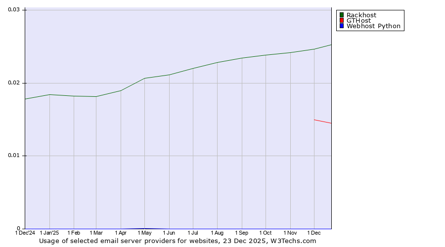 Historical trends in the usage of Rackhost vs. GTHost vs. Webhost Python