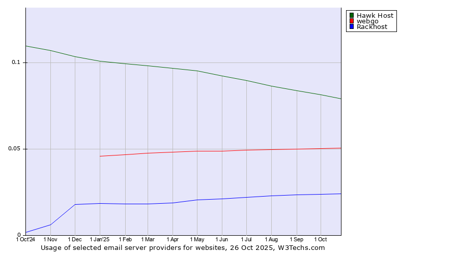 Historical trends in the usage of Hawk Host vs. webgo vs. Rackhost