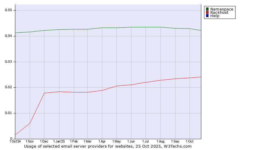 Historical trends in the usage of Namespace vs. Rackhost vs. Help