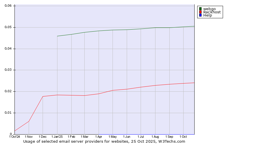 Historical trends in the usage of webgo vs. Rackhost vs. Help