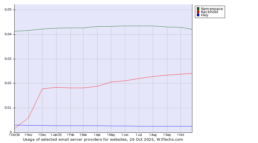Historical trends in the usage of Namespace vs. Rackhost vs. Hey