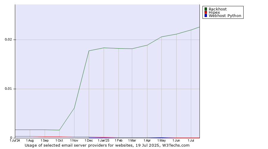 Historical trends in the usage of Rackhost vs. Hipex vs. Webhost Python