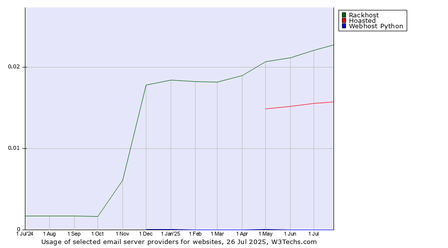 Historical trends in the usage of Rackhost vs. Hoasted vs. Webhost Python