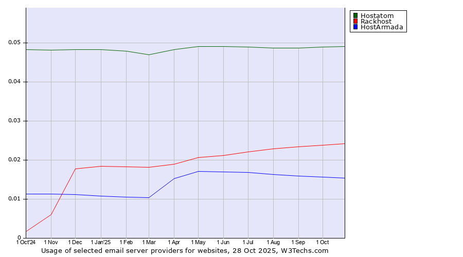 Historical trends in the usage of Hostatom vs. Rackhost vs. HostArmada