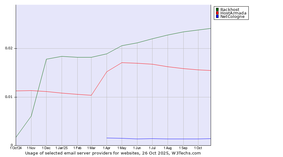 Historical trends in the usage of Rackhost vs. HostArmada vs. NetCologne