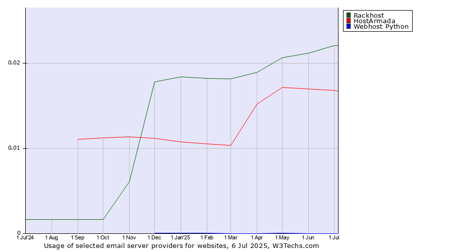Historical trends in the usage of Rackhost vs. HostArmada vs. Webhost Python