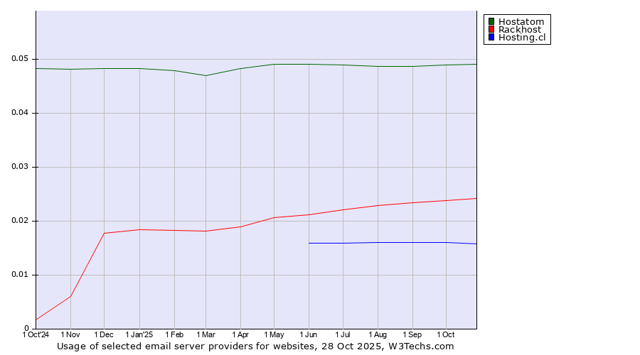 Historical trends in the usage of Hostatom vs. Rackhost vs. Hosting.cl