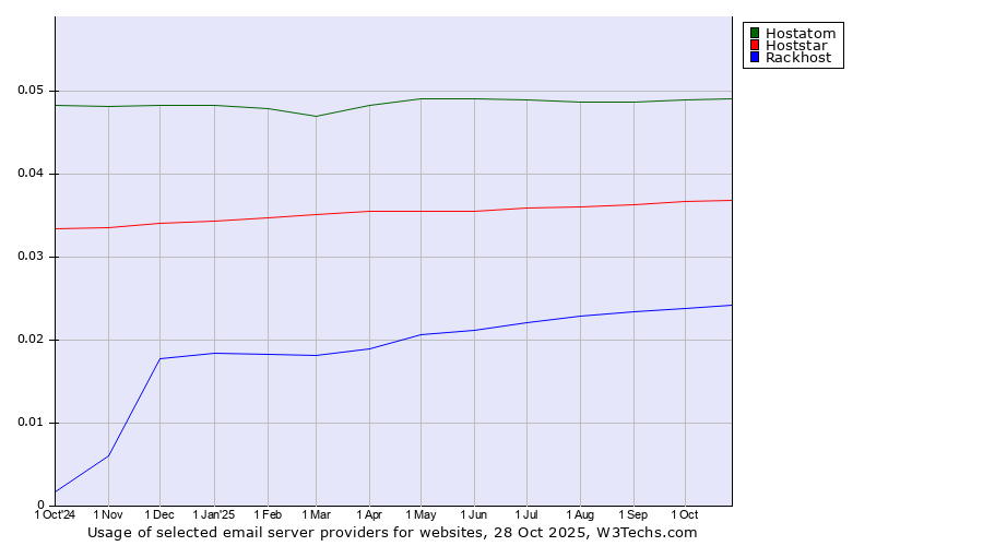 Historical trends in the usage of Hostatom vs. Hoststar vs. Rackhost
