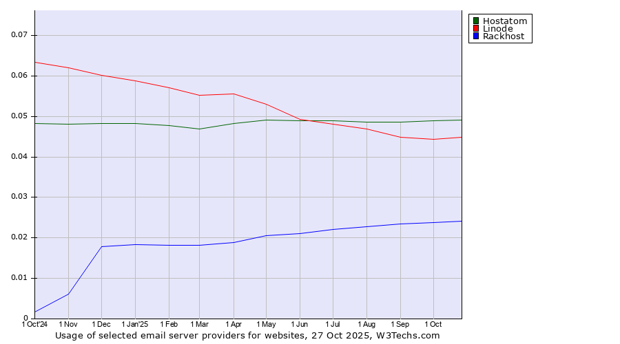 Historical trends in the usage of Hostatom vs. Linode vs. Rackhost