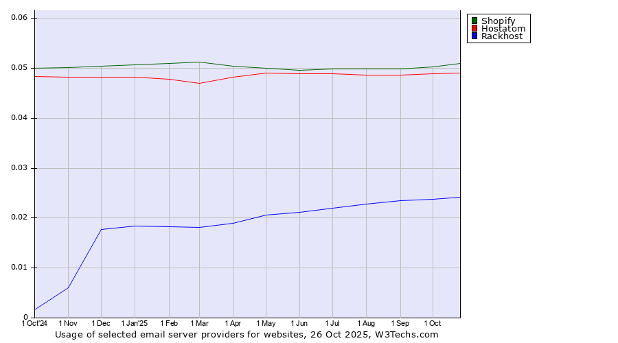 Historical trends in the usage of Shopify vs. Hostatom vs. Rackhost