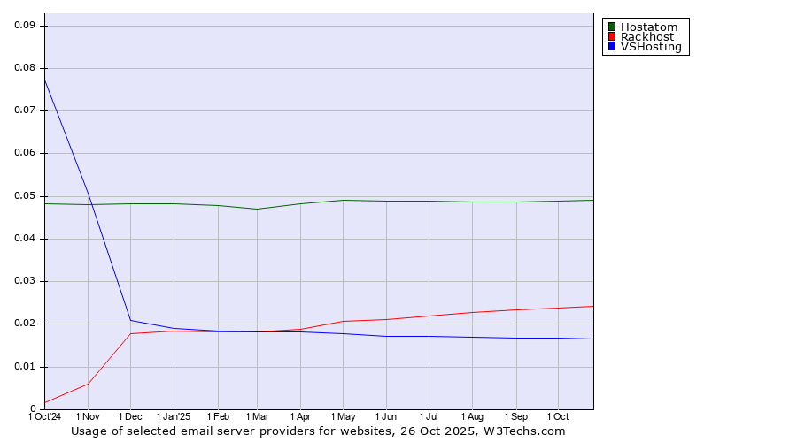 Historical trends in the usage of Hostatom vs. Rackhost vs. VSHosting