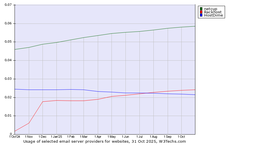 Historical trends in the usage of netcup vs. Rackhost vs. HostDime