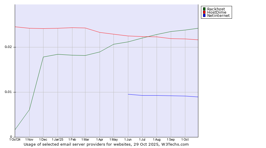 Historical trends in the usage of Rackhost vs. HostDime vs. Netinternet