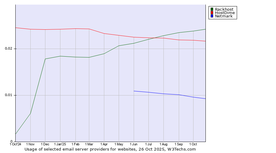 Historical trends in the usage of Rackhost vs. HostDime vs. Netmark