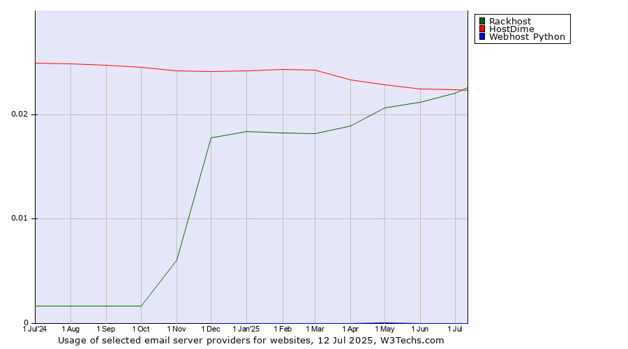 Historical trends in the usage of HostDime vs. Rackhost vs. Webhost Python
