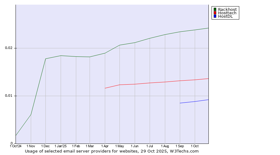 Historical trends in the usage of Rackhost vs. Hosttech vs. HostDL