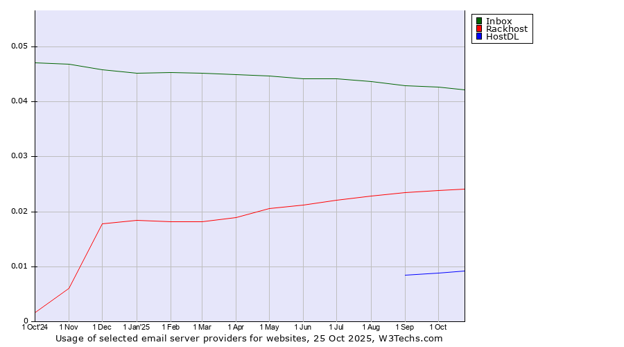 Historical trends in the usage of Inbox vs. Rackhost vs. HostDL