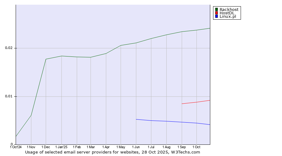 Historical trends in the usage of Rackhost vs. HostDL vs. Linux.pl