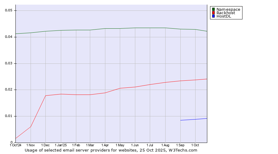 Historical trends in the usage of Namespace vs. Rackhost vs. HostDL