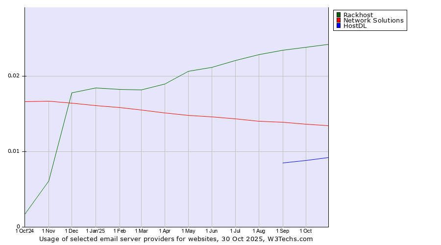 Historical trends in the usage of Rackhost vs. Network Solutions vs. HostDL
