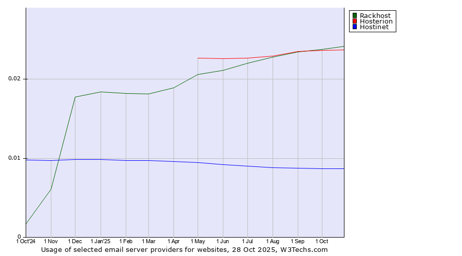Historical trends in the usage of Rackhost vs. Hosterion vs. Hostinet