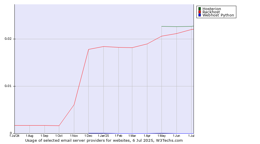 Historical trends in the usage of Hosterion vs. Rackhost vs. Webhost Python