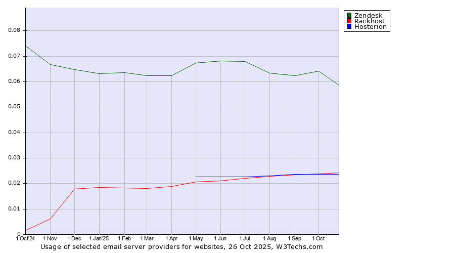Historical trends in the usage of Zendesk vs. Rackhost vs. Hosterion
