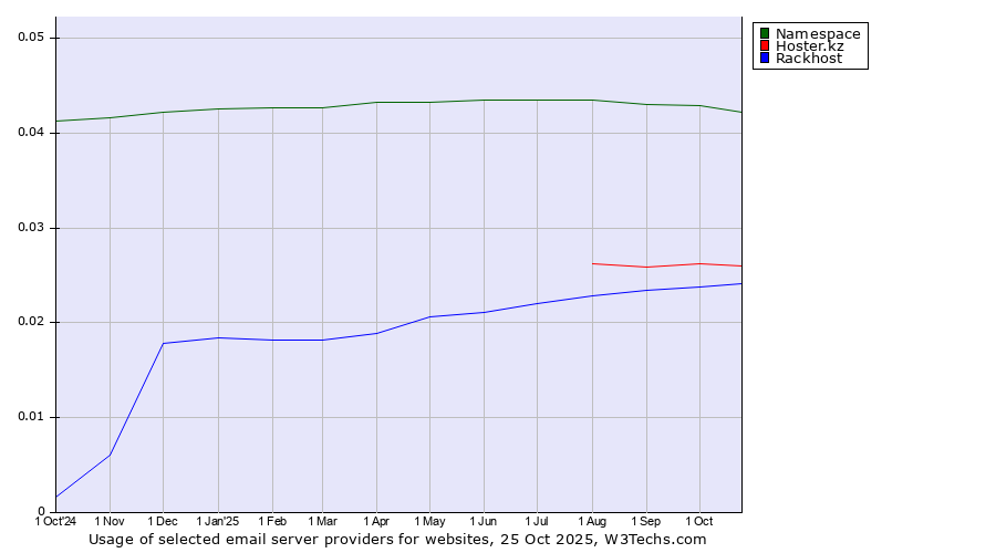 Historical trends in the usage of Namespace vs. Hoster.kz vs. Rackhost