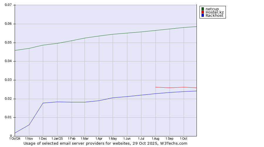 Historical trends in the usage of netcup vs. Hoster.kz vs. Rackhost