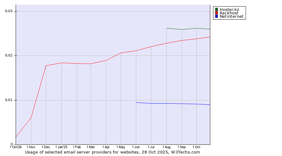 Historical trends in the usage of Hoster.kz vs. Rackhost vs. Netinternet