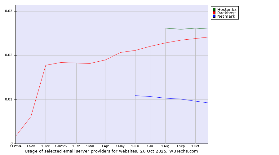 Historical trends in the usage of Hoster.kz vs. Rackhost vs. Netmark