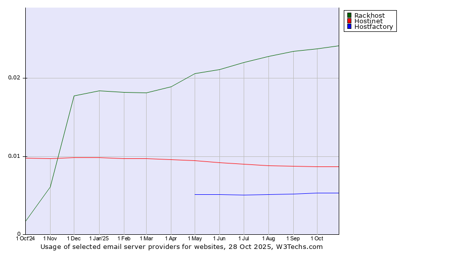 Historical trends in the usage of Rackhost vs. Hostinet vs. Hostfactory