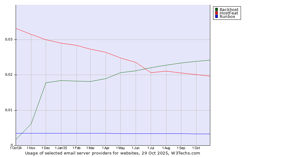 Historical trends in the usage of Rackhost vs. HostFeat vs. Runbox