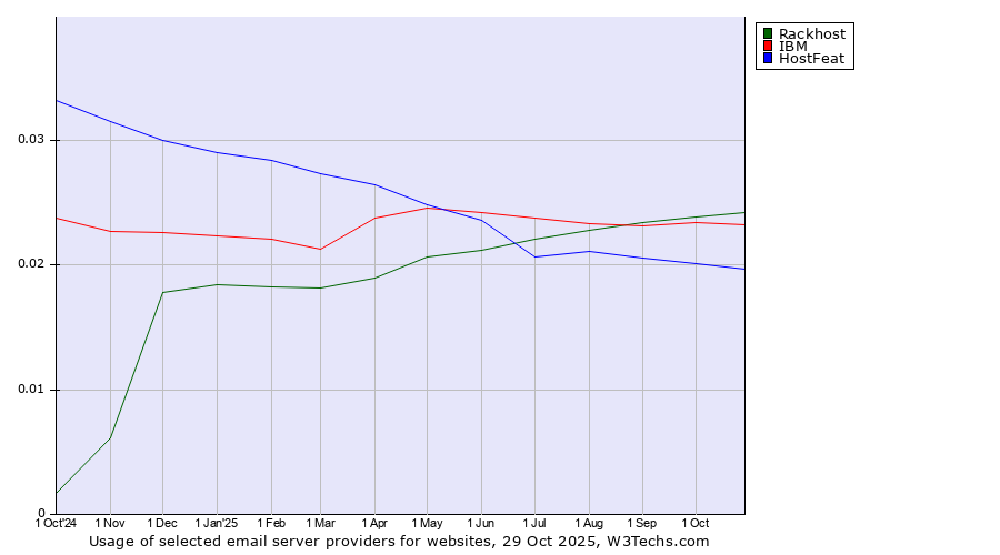 Historical trends in the usage of Rackhost vs. IBM vs. HostFeat