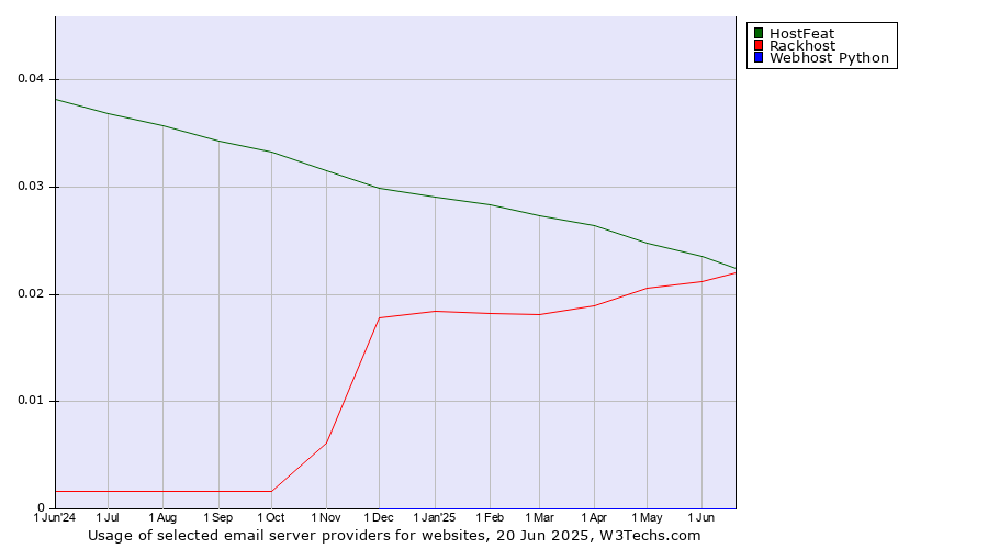 Historical trends in the usage of HostFeat vs. Rackhost vs. Webhost Python