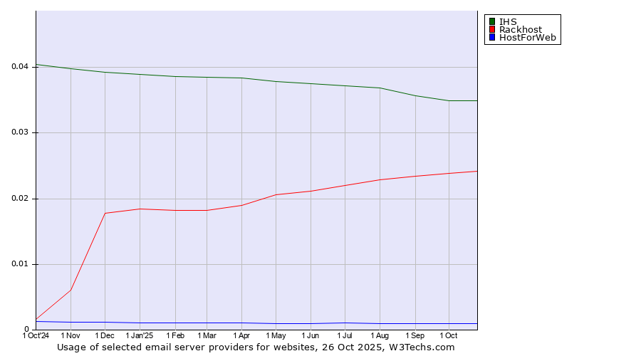 Historical trends in the usage of IHS vs. Rackhost vs. HostForWeb