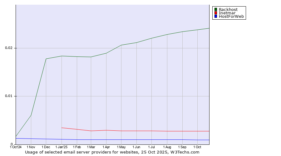Historical trends in the usage of Rackhost vs. Inetmar vs. HostForWeb